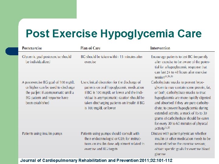 Post Exercise Hypoglycemia Care Journal of Cardiopulmonary Rehabilitation and Prevention 2011; 32: 101 -112