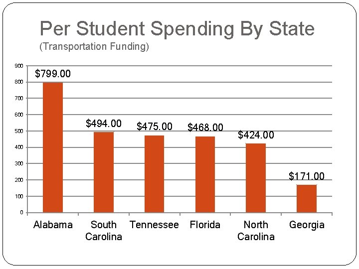 Per Student Spending By State (Transportation Funding) 900 $799. 00 800 700 600 $494.