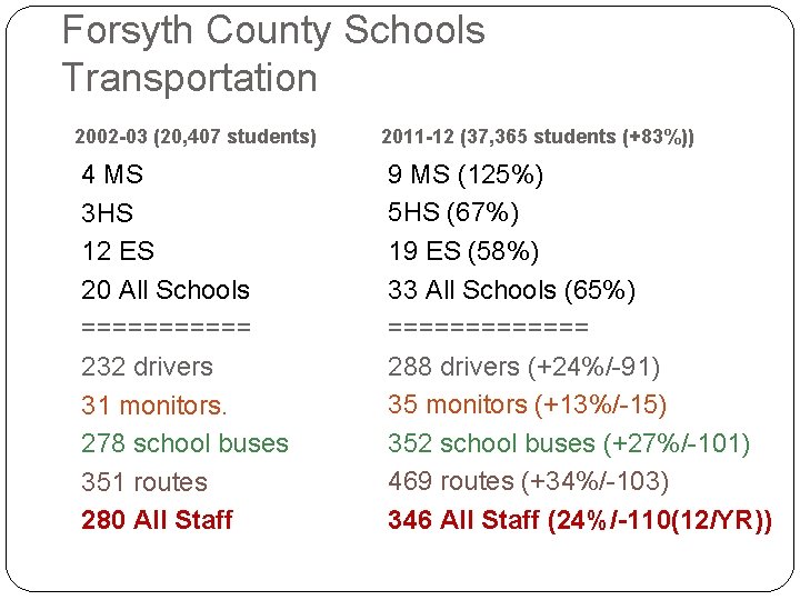 Forsyth County Schools Transportation 2002 -03 (20, 407 students) 4 MS 3 HS 12