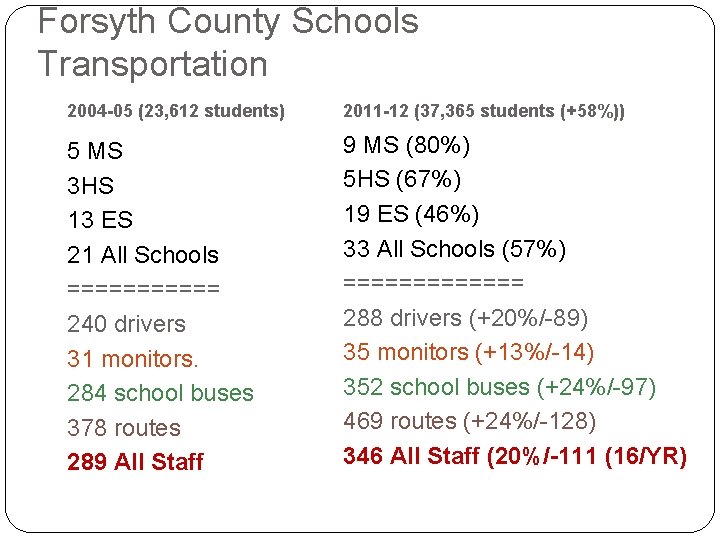 Forsyth County Schools Transportation 2004 -05 (23, 612 students) 2011 -12 (37, 365 students