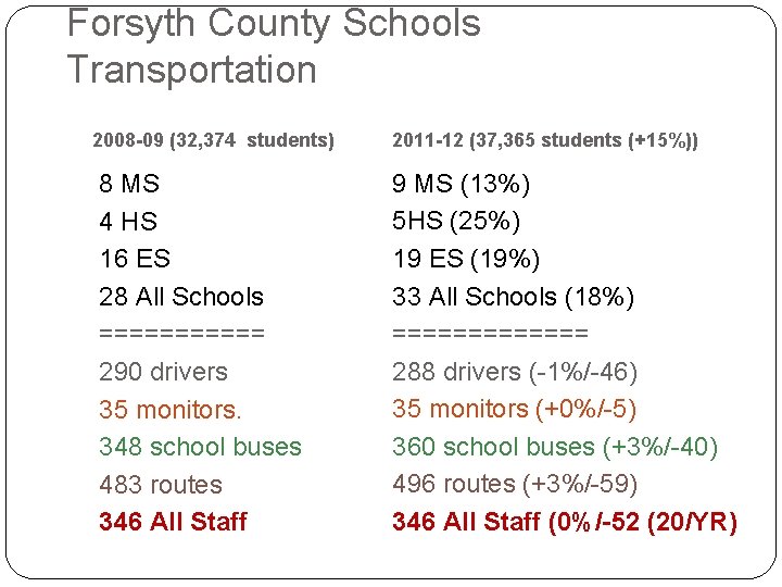 Forsyth County Schools Transportation 2008 -09 (32, 374 students) 8 MS 4 HS 16