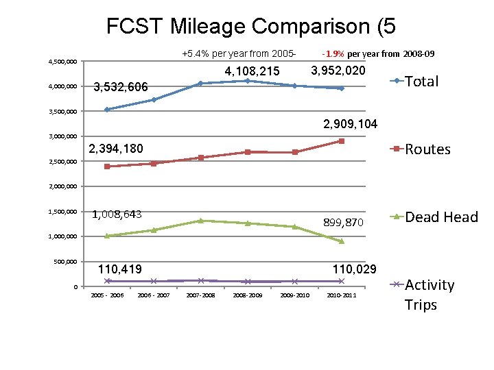 FCST Mileage Comparison (5 +5. 4% per year from 2005 - 4, 500, 000