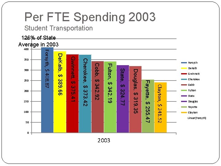 Per FTE Spending 2003 Student Transportation 126% of State 450 Average in 2003 Gwinnett