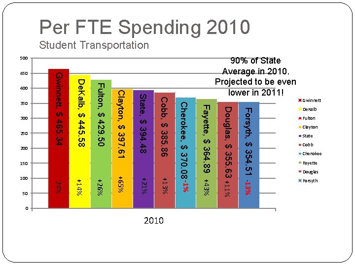 Per FTE Spending 2010 Student Transportation 450 Clayton State Cobb Cherokee Fayette Douglas Forsyth