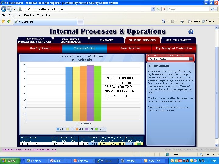 Improved “on-time” percentage from 96. 5% to 98. 72 % since 2008! (2. 3%