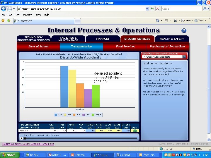 Reduced accident rate by 31% since 2007 -08! 