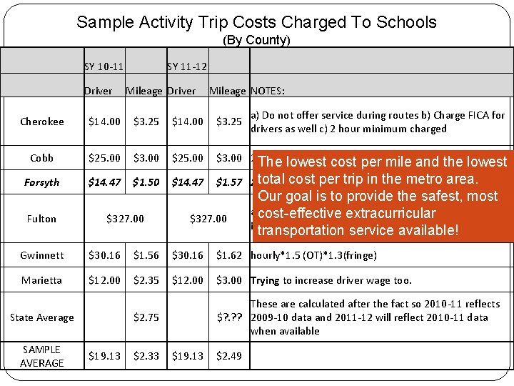 Sample Activity Trip Costs Charged To Schools (By County) SY 10 -11 Driver SY