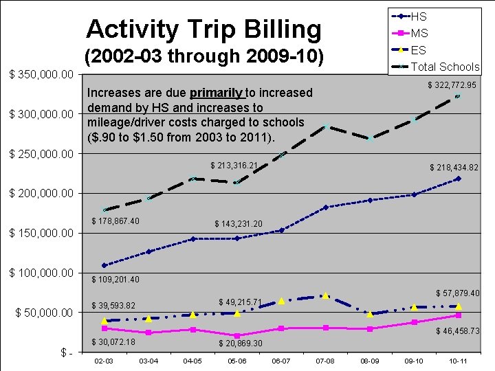 HS MS ES Total Schools Activity Trip Billing (2002 -03 through 2009 -10) $