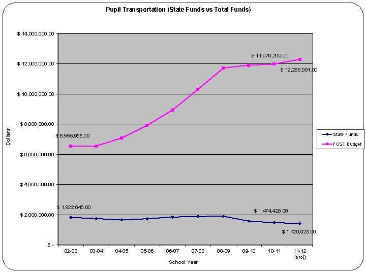 Pupil Transportation (State Funds vs Total Funds) $ 14, 000. 00 $ 11, 979,