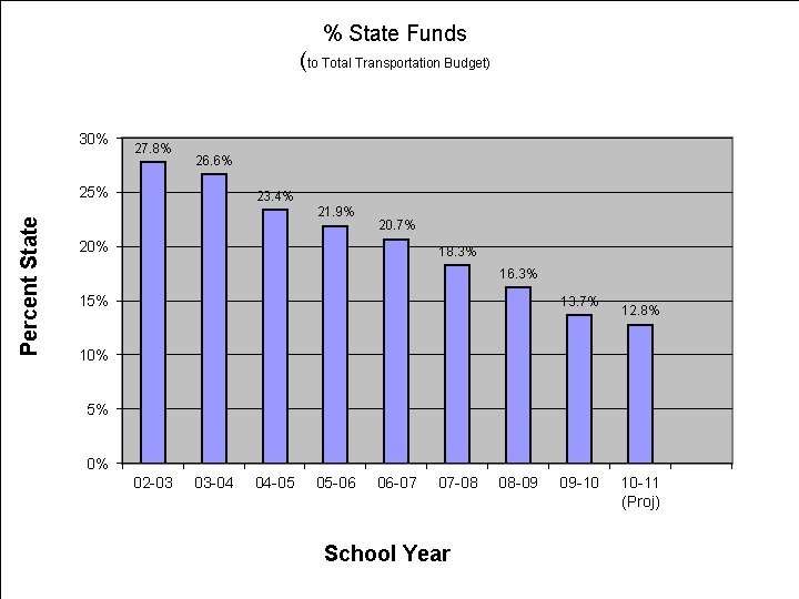 % State Funds (to Total Transportation Budget) 30% 27. 8% 26. 6% Percent State