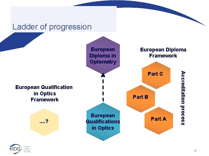 Ladder of progression European Diploma in Optometry European Diploma Framework European Qualification in Optics