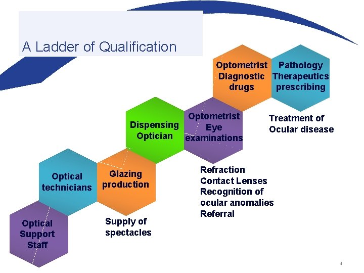 A Ladder of Qualification Optometrist Pathology Diagnostic Therapeutics drugs prescribing Optometrist Dispensing Eye Optician