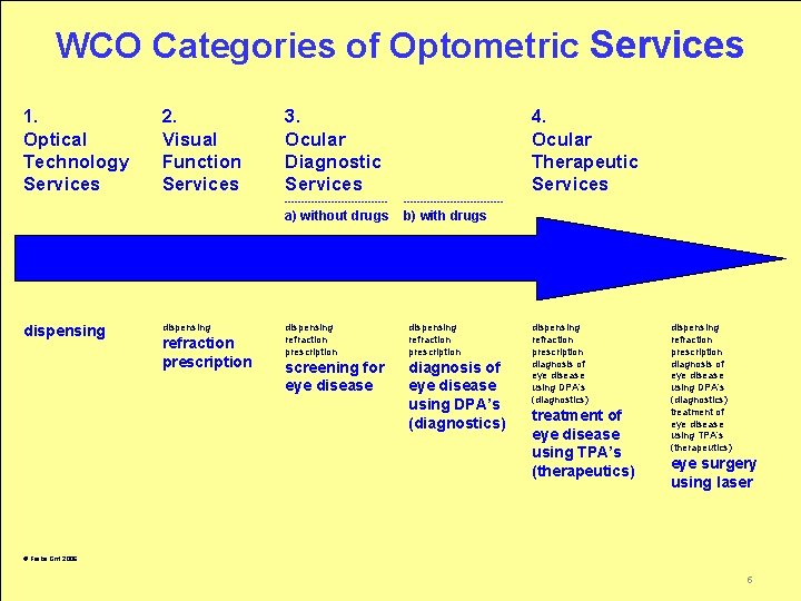 WCO Categories of Optometric Services 1. Optical Technology Services dispensing 2. Visual Function Services