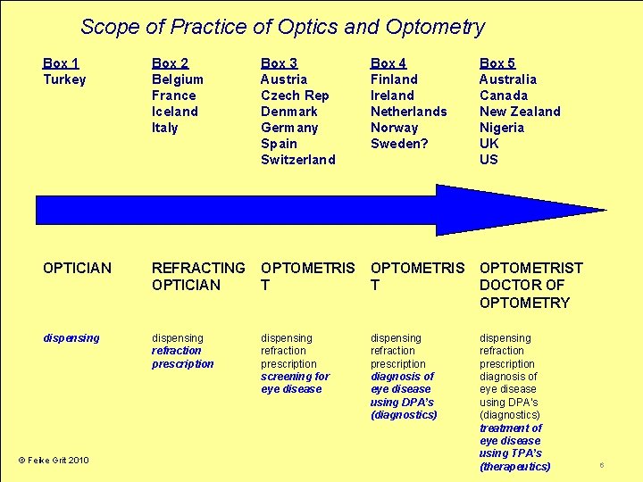 Scope of Practice of Optics and Optometry Box 1 Turkey Box 2 Belgium France