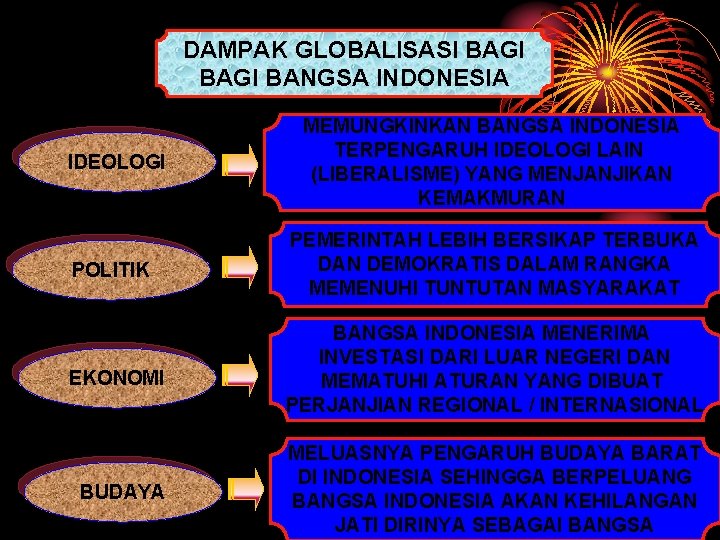 DAMPAK GLOBALISASI BAGI BANGSA INDONESIA IDEOLOGI MEMUNGKINKAN BANGSA INDONESIA TERPENGARUH IDEOLOGI LAIN (LIBERALISME) YANG