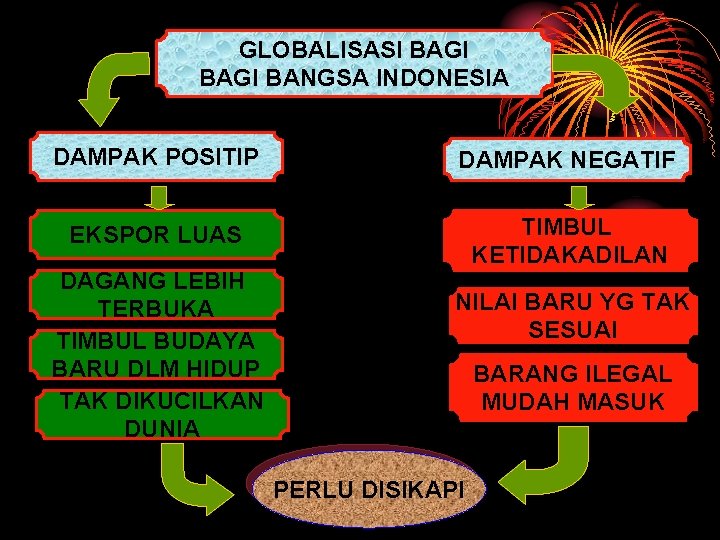 GLOBALISASI BAGI BANGSA INDONESIA DAMPAK POSITIP DAMPAK NEGATIF EKSPOR LUAS TIMBUL KETIDAKADILAN DAGANG LEBIH