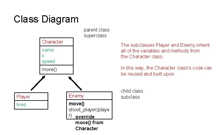 Class Diagram parent class superclass Character The subclasses Player and Enemy inherit all of