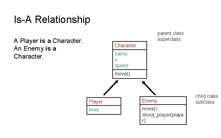 Is-A Relationship parent class superclass A Player is a Character. An Enemy is a