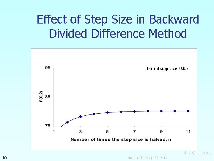 Effect of Step Size in Backward Divided Difference Method Initial step size=0. 05 10