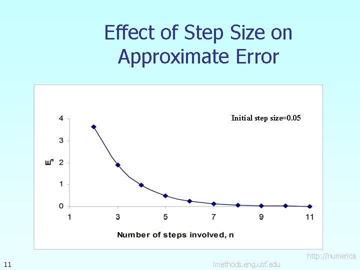 Effect of Step Size on Approximate Error Initial step size=0. 05 11 lmethods. eng.