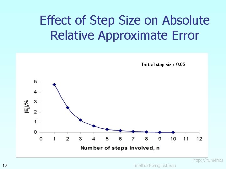 Effect of Step Size on Absolute Relative Approximate Error Initial step size=0. 05 12