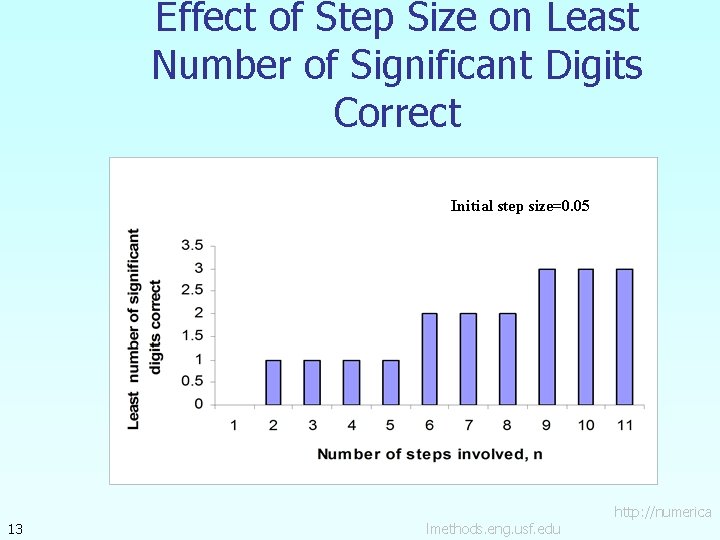Effect of Step Size on Least Number of Significant Digits Correct Initial step size=0.