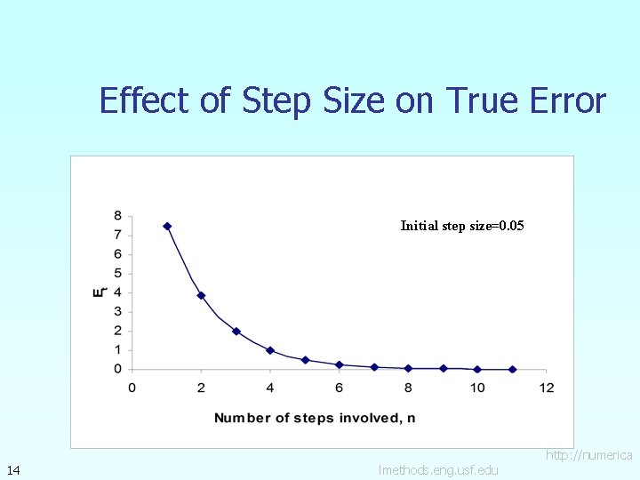 Effect of Step Size on True Error Initial step size=0. 05 14 lmethods. eng.