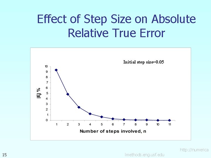 Effect of Step Size on Absolute Relative True Error Initial step size=0. 05 15