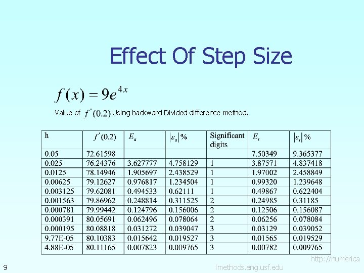 Effect Of Step Size Value of 9 Using backward Divided difference method. lmethods. eng.