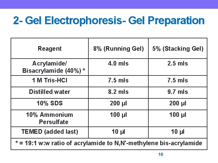 2 - Gel Electrophoresis- Gel Preparation Reagent 8% (Running Gel) 5% (Stacking Gel) 4.