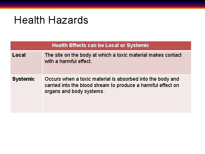 Health Hazards Health Effects can be Local or Systemic Local The site on the