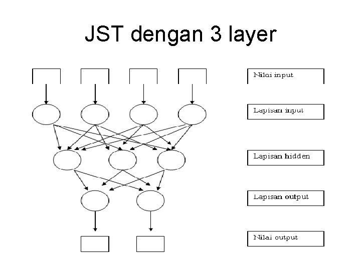 JST dengan 3 layer 