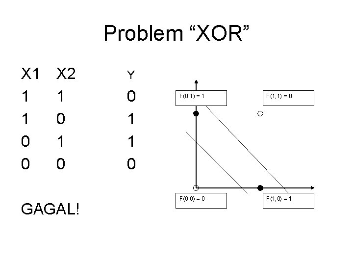 Problem “XOR” X 1 1 1 0 0 X 2 1 0 GAGAL! Y