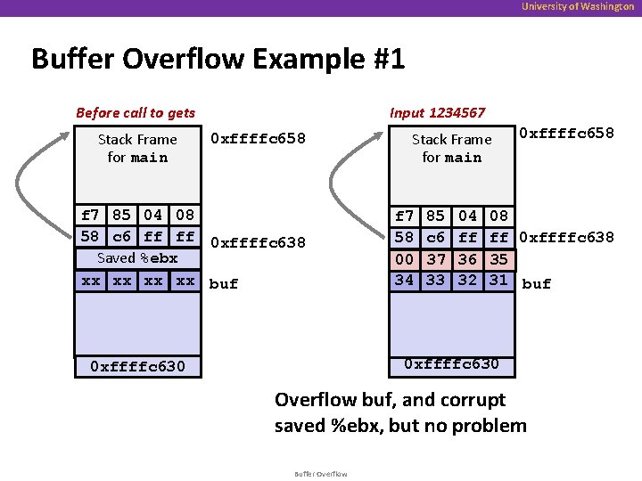 University of Washington Buffer Overflow Example #1 Input 1234567 Before call to gets Stack