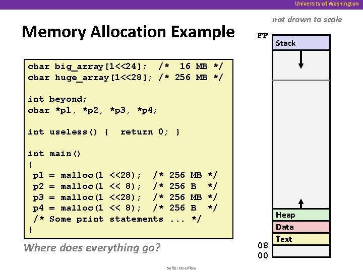 University of Washington Memory Allocation Example not drawn to scale FF Stack char big_array[1<<24];