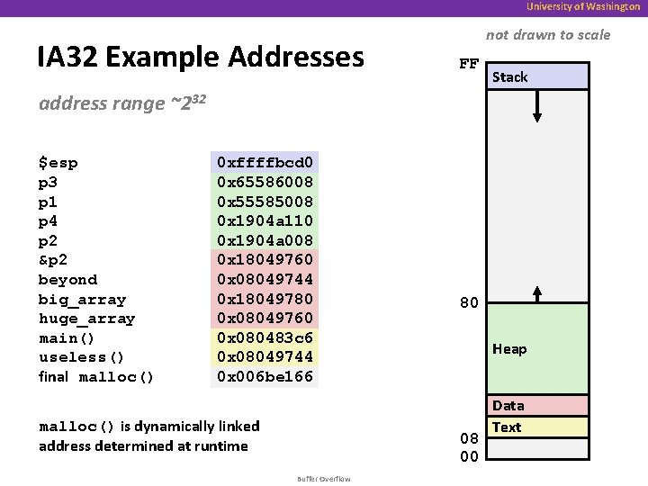 University of Washington IA 32 Example Addresses not drawn to scale FF Stack address