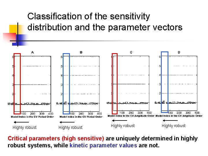 Classification of the sensitivity distribution and the parameter vectors Highly robust Critical parameters (high