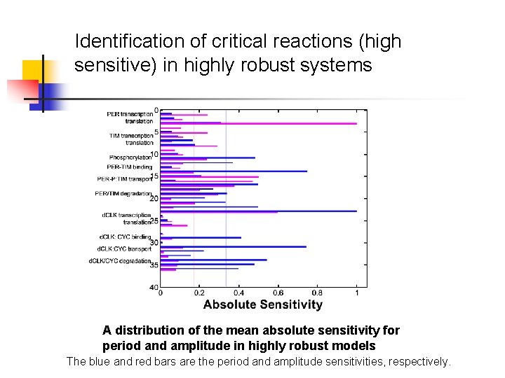 Identification of critical reactions (high sensitive) in highly robust systems A distribution of the