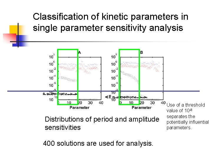 Classification of kinetic parameters in single parameter sensitivity analysis Distributions of period and amplitude