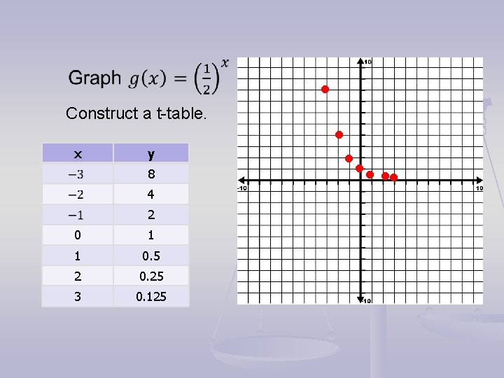 Construct a t-table. x y 8 4 2 0 1 1 0. 5 Construct a t-table. x y 8 4 2 0 1 1 0. 5