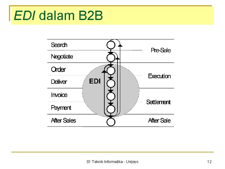 EDI dalam B 2 B S 1 Teknik Informatika - Unijoyo 12 