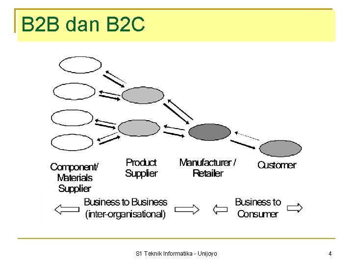 B 2 B dan B 2 C S 1 Teknik Informatika - Unijoyo 4