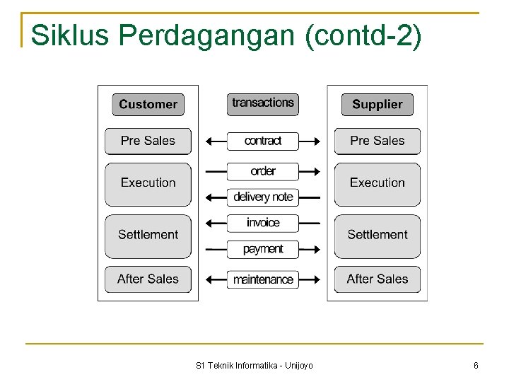 Siklus Perdagangan (contd-2) S 1 Teknik Informatika - Unijoyo 6 