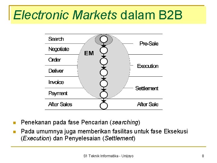 Electronic Markets dalam B 2 B Penekanan pada fase Pencarian (searching) Pada umumnya juga