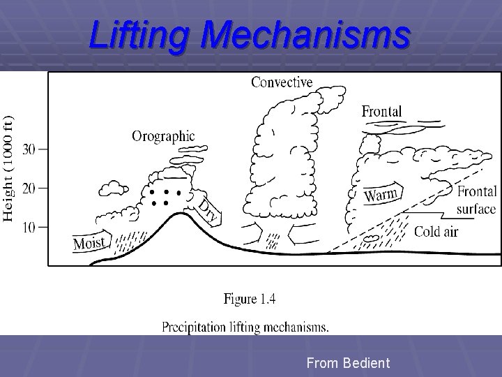 Lifting Mechanisms From Bedient 