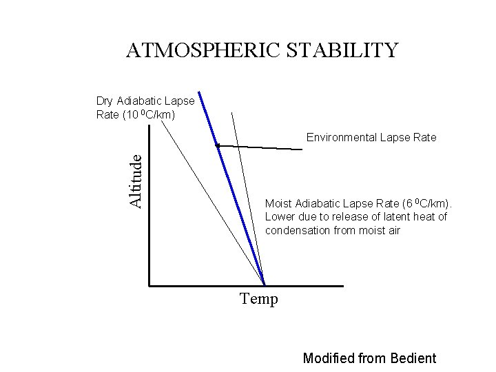 ATMOSPHERIC STABILITY Dry Adiabatic Lapse Rate (10 0 C/km) Altitude Environmental Lapse Rate Moist