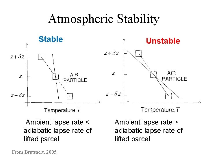 Atmospheric Stability Stable Ambient lapse rate < adiabatic lapse rate of lifted parcel From