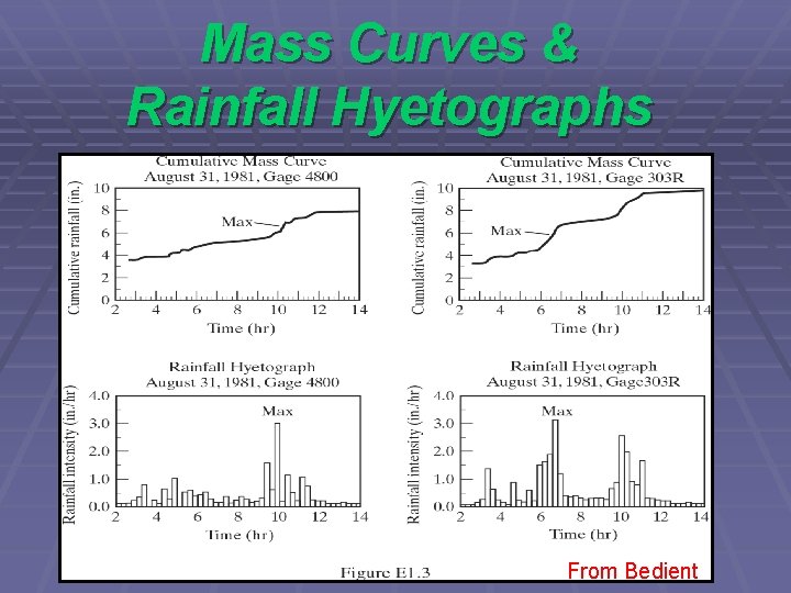 Mass Curves & Rainfall Hyetographs From Bedient 