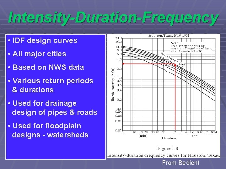 Intensity-Duration-Frequency • IDF design curves • All major cities • Based on NWS data