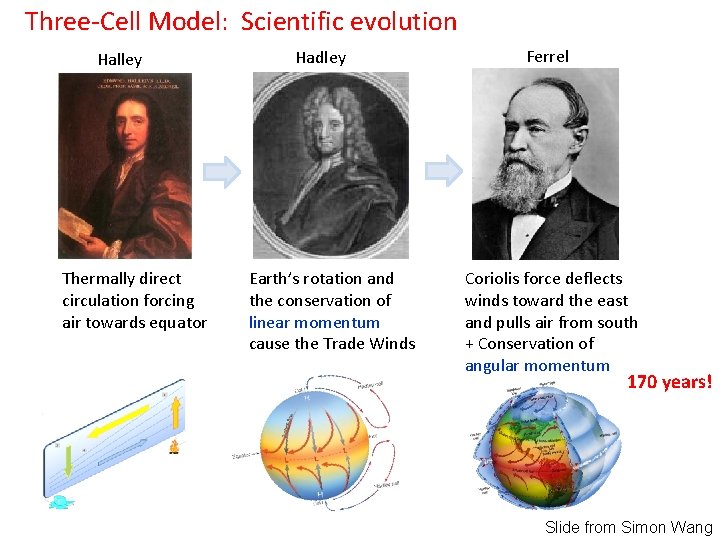 Three-Cell Model: Scientific evolution Halley Thermally direct circulation forcing air towards equator Hadley Earth’s